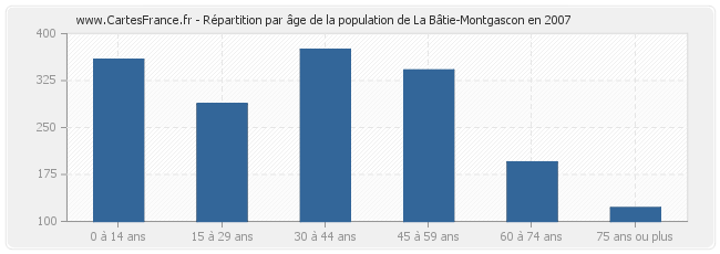 Répartition par âge de la population de La Bâtie-Montgascon en 2007